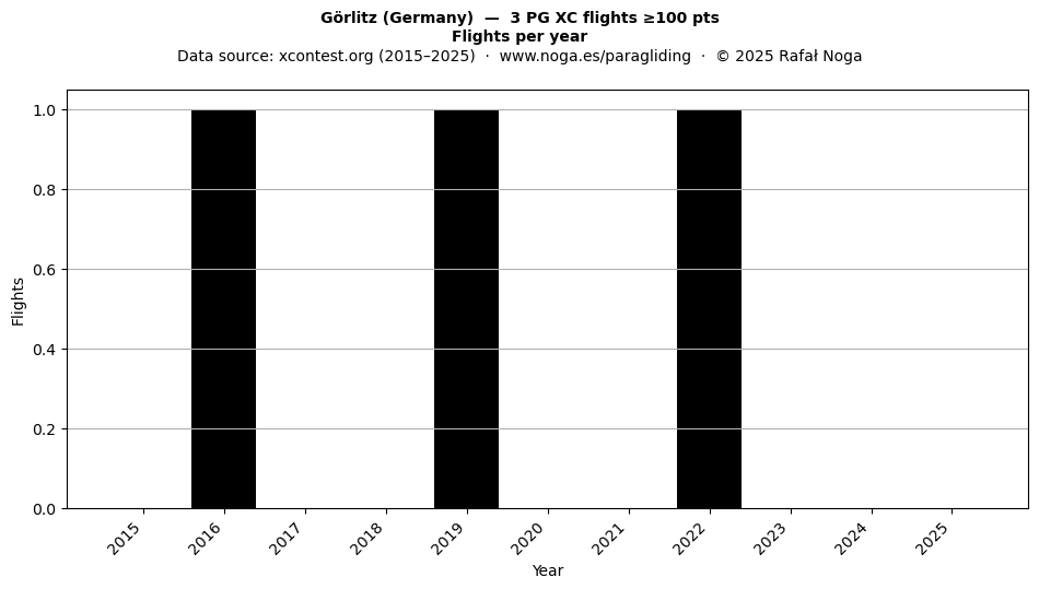 Flights per year