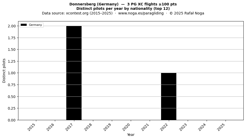 Distinct pilots per year