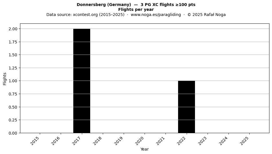Flights per year