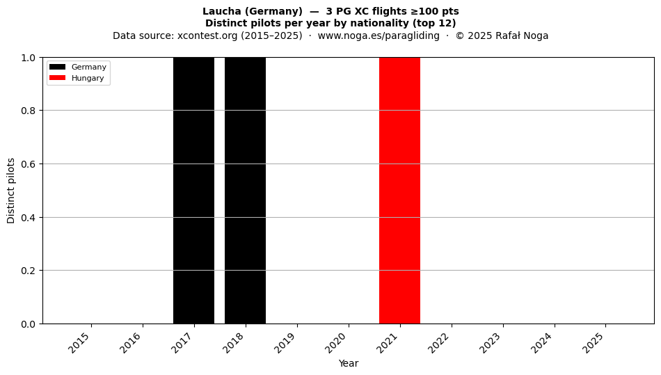 Distinct pilots per year