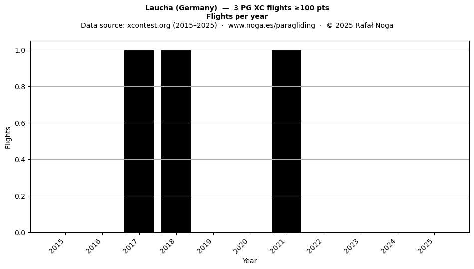 Flights per year