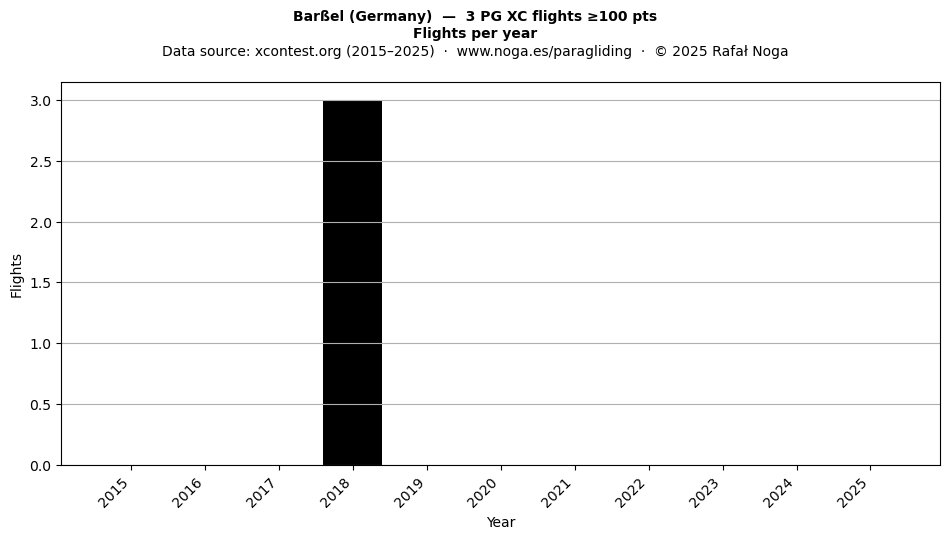 Flights per year