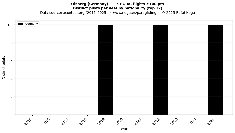 Distinct pilots per year