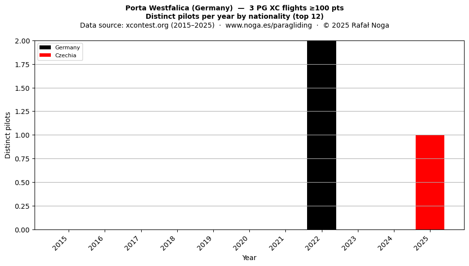 Distinct pilots per year
