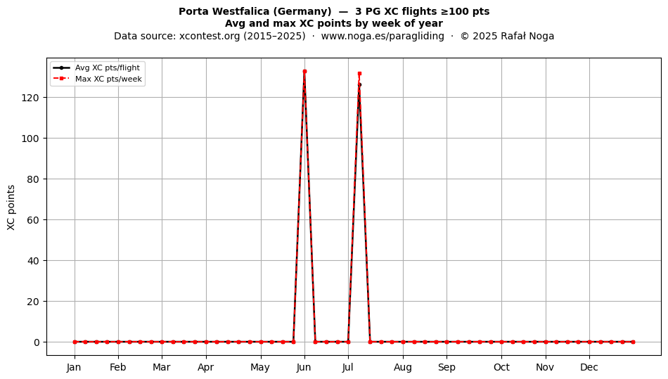 XC points by week