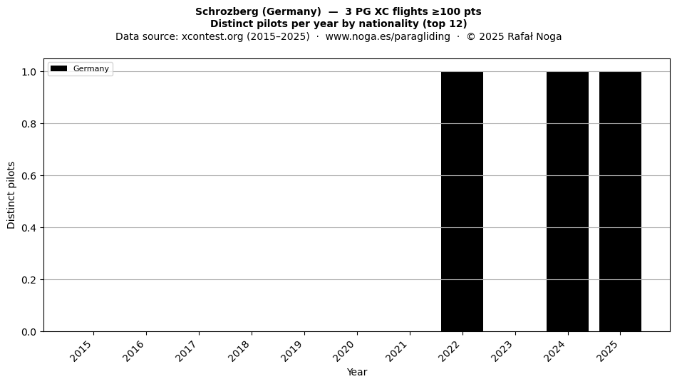 Distinct pilots per year