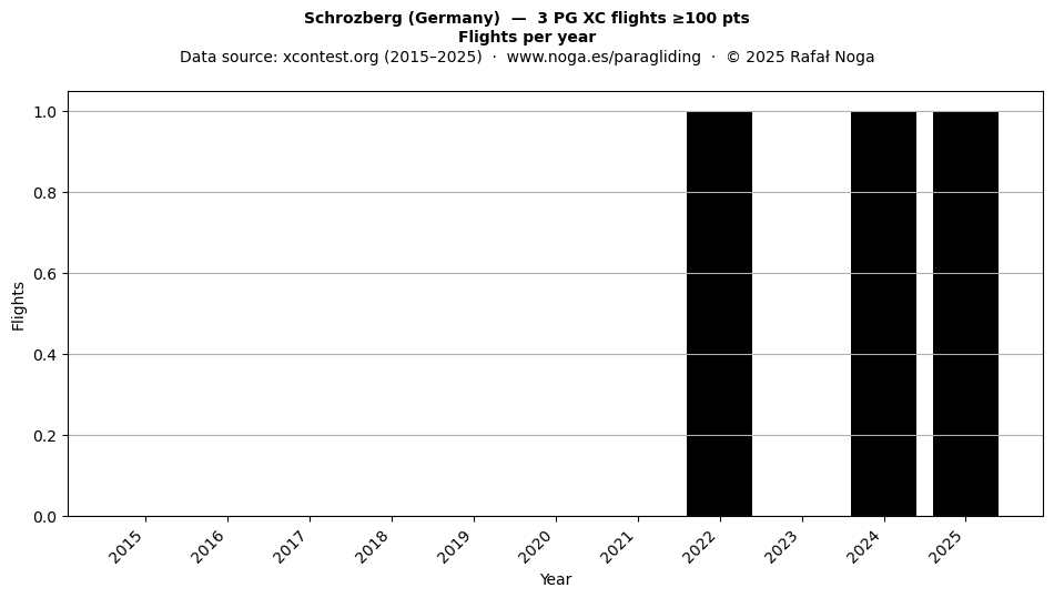 Flights per year