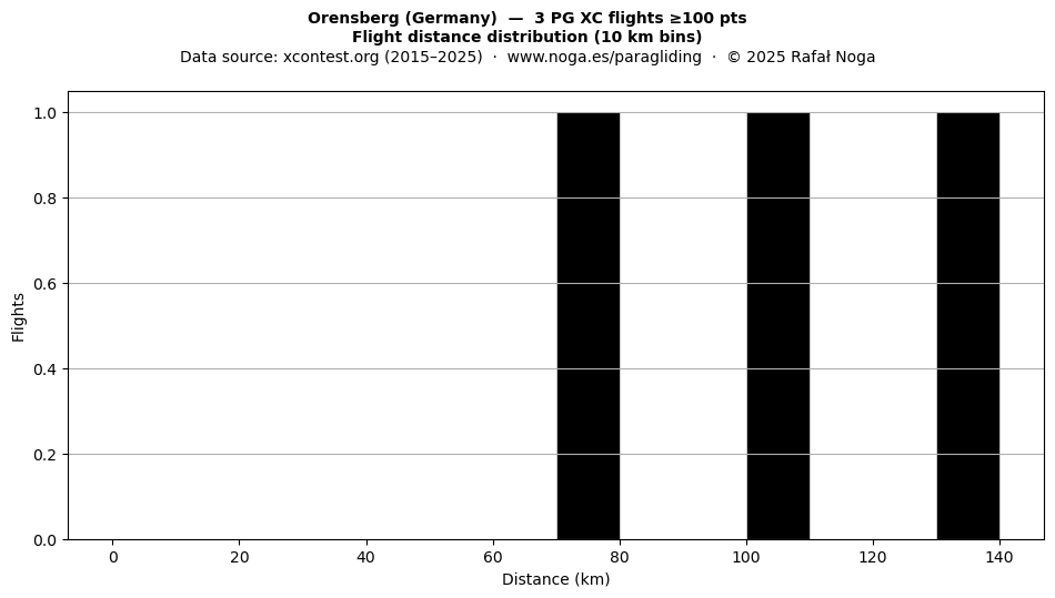 Flight distance