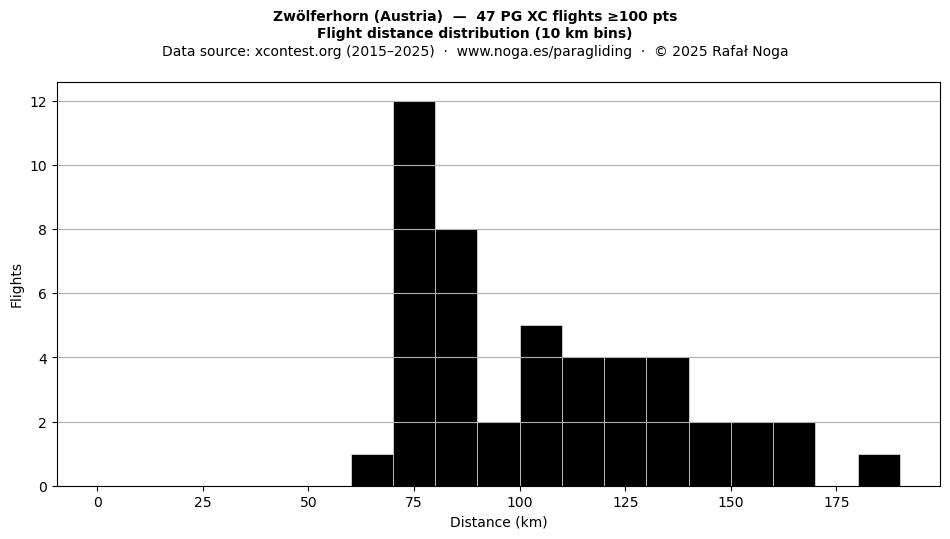 Flight distance