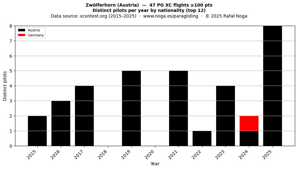 Distinct pilots per year