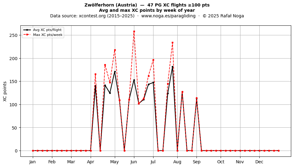 XC points by week