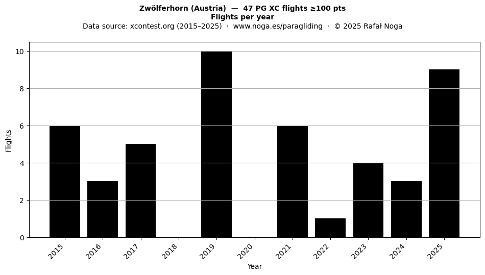 Flights per year