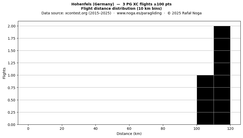 Flight distance