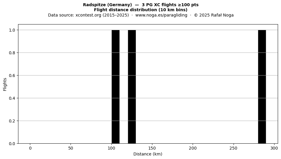 Flight distance