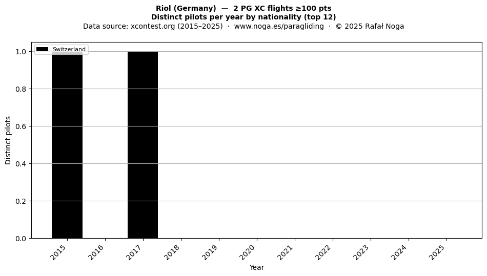 Distinct pilots per year