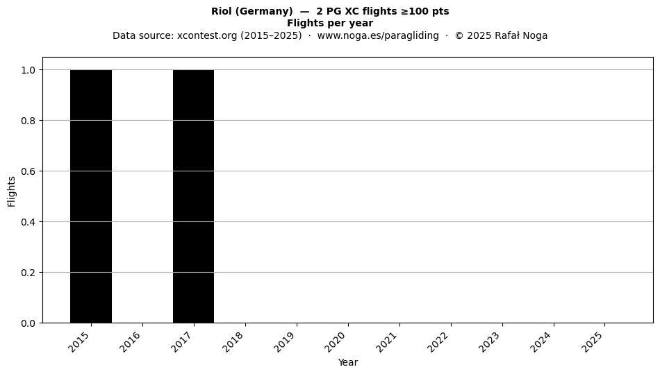 Flights per year