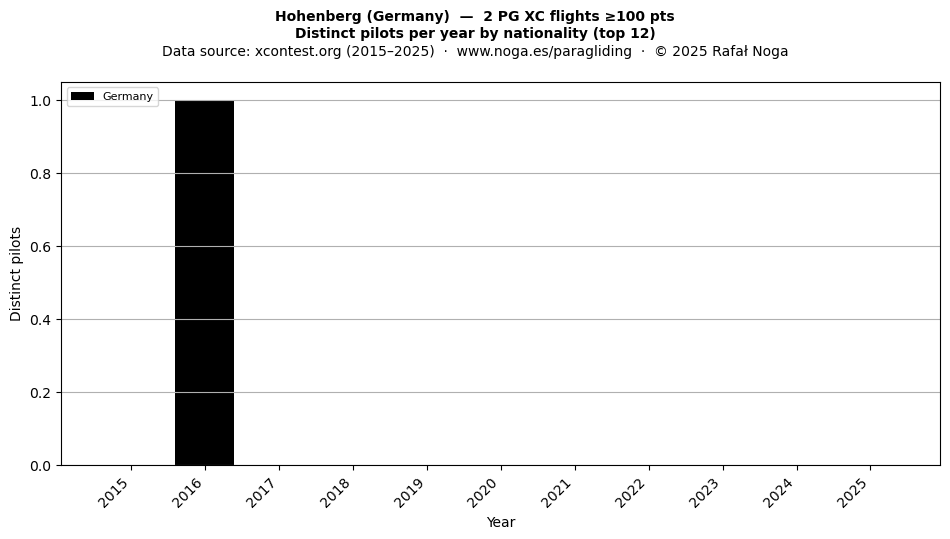 Distinct pilots per year