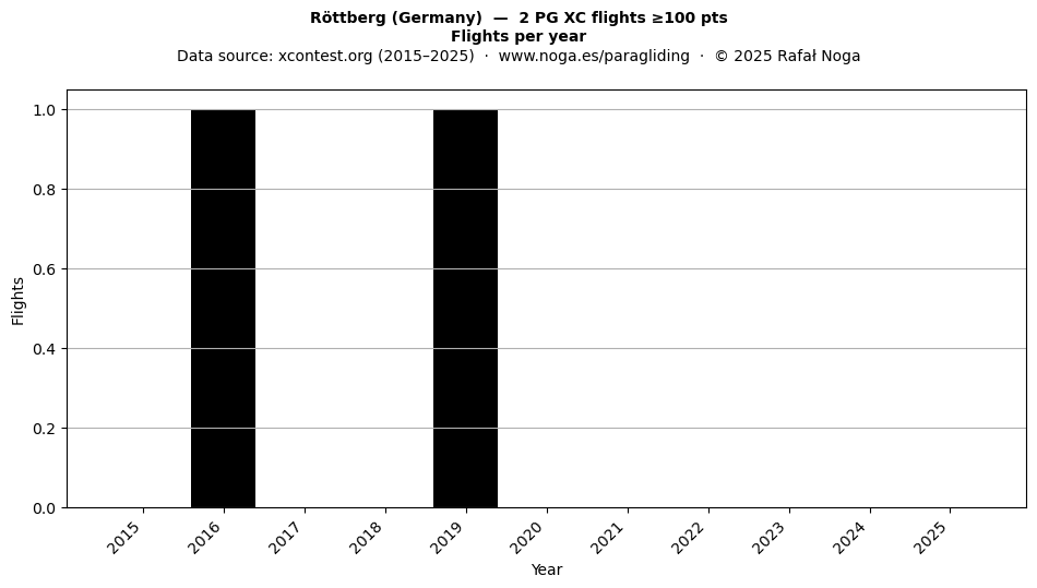 Flights per year