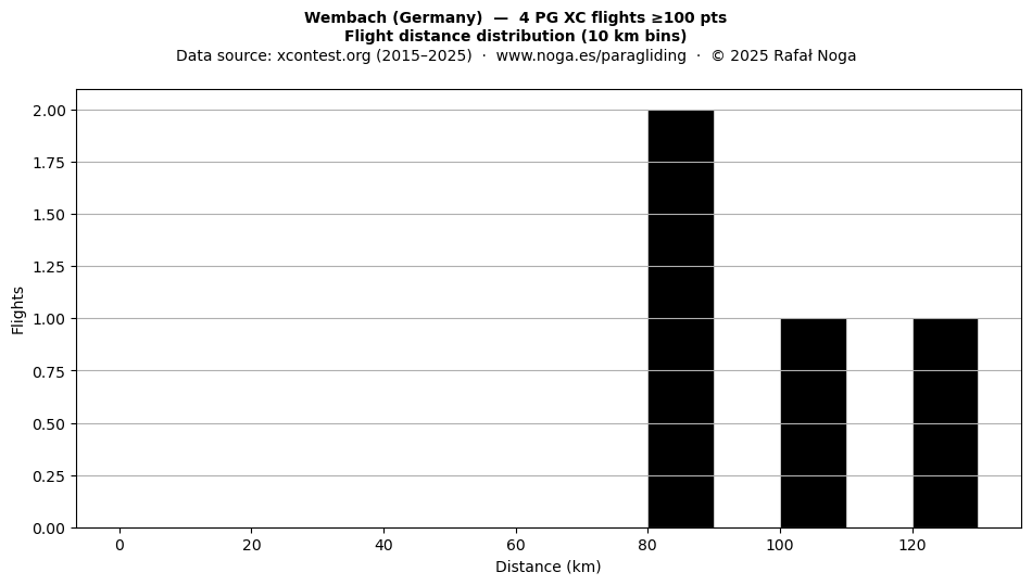 Flight distance