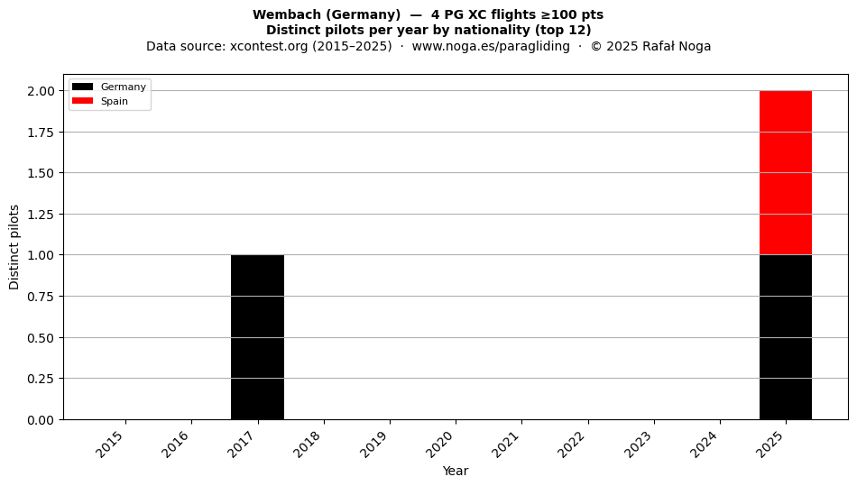 Distinct pilots per year