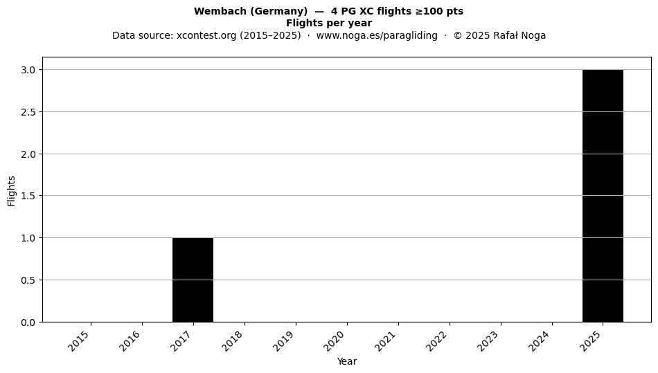 Flights per year