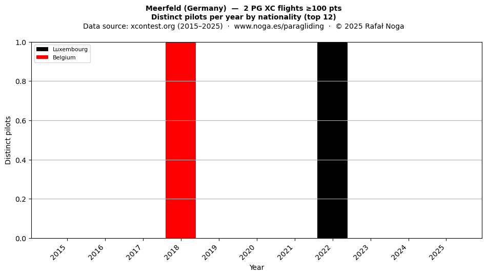 Distinct pilots per year