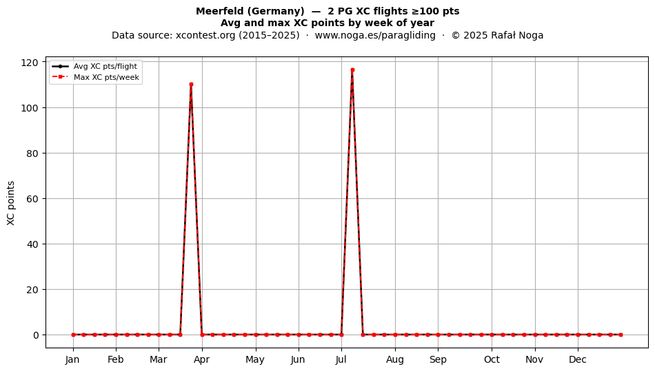 XC points by week