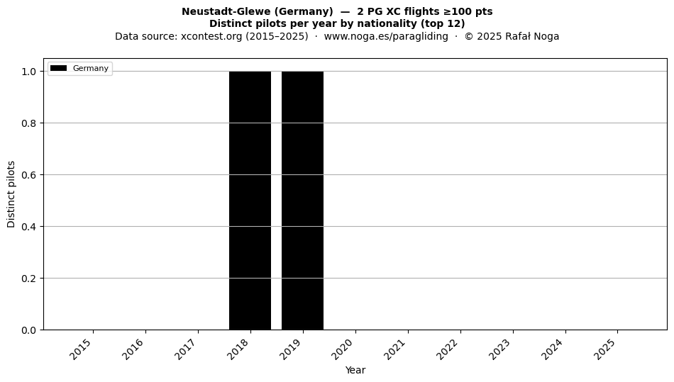 Distinct pilots per year