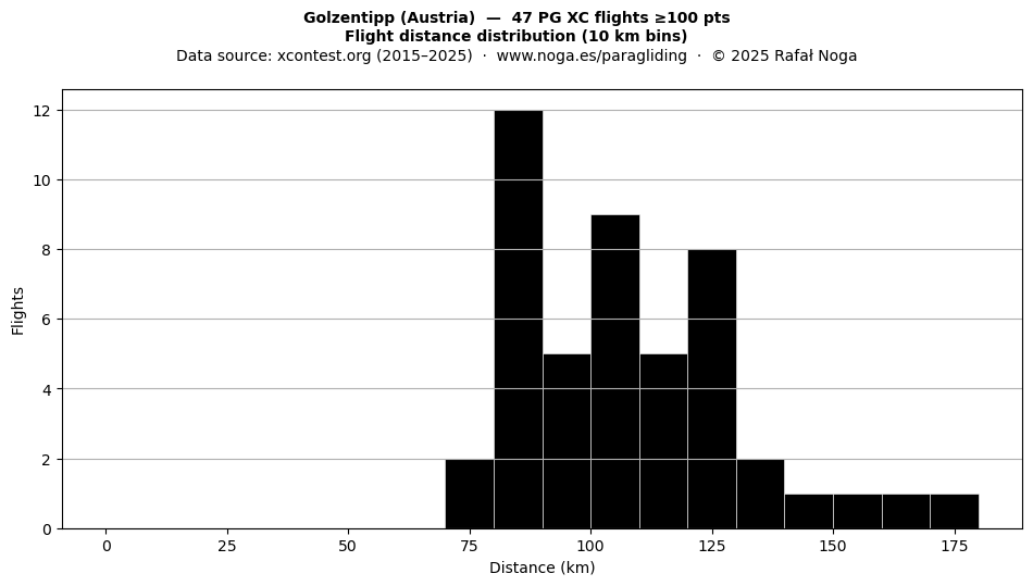 Flight distance
