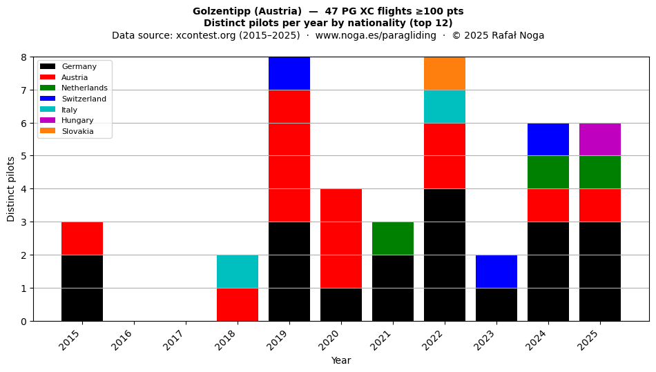 Distinct pilots per year