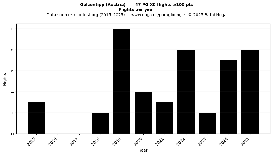 Flights per year