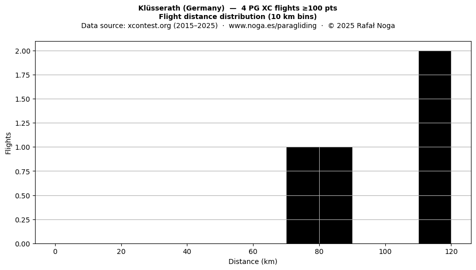 Flight distance