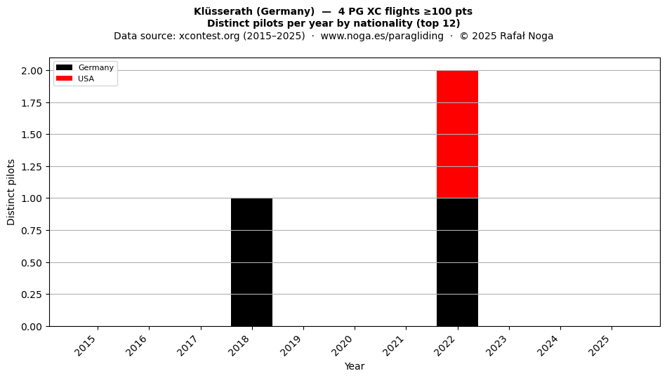 Distinct pilots per year