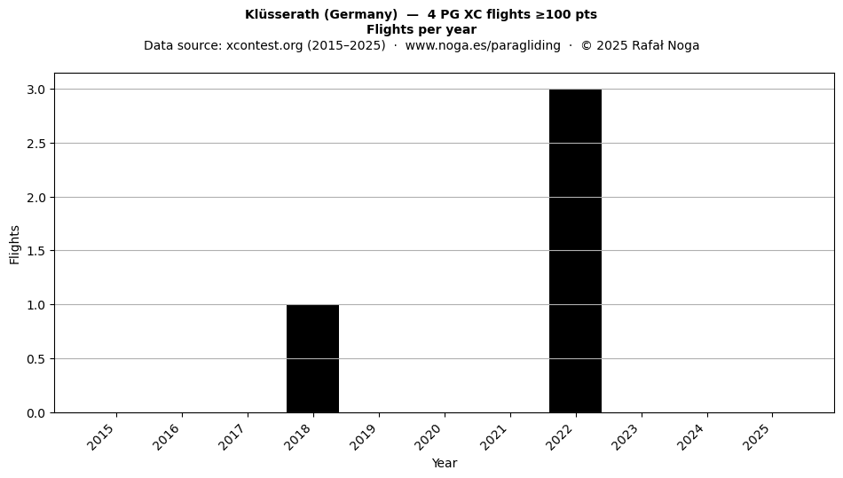 Flights per year
