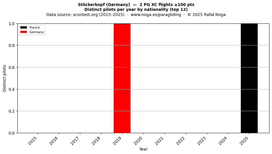 Distinct pilots per year