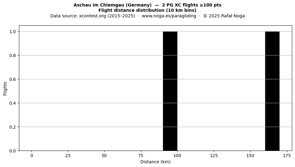 Flight distance