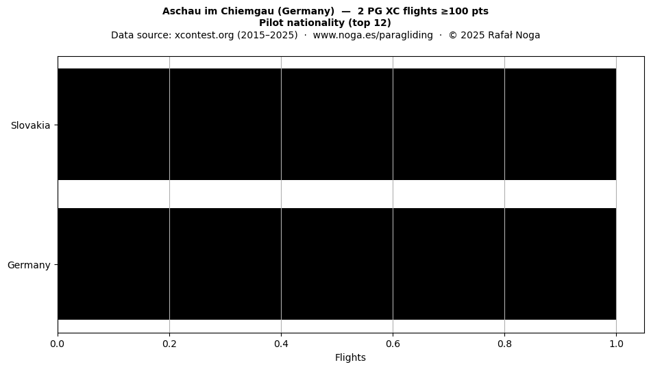 Pilot nationality