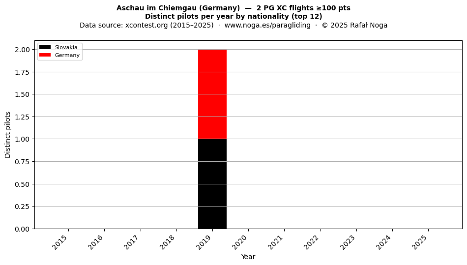 Distinct pilots per year