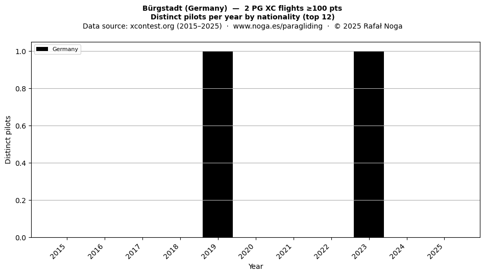 Distinct pilots per year