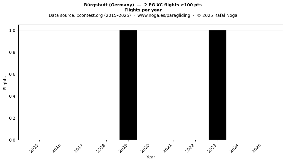 Flights per year