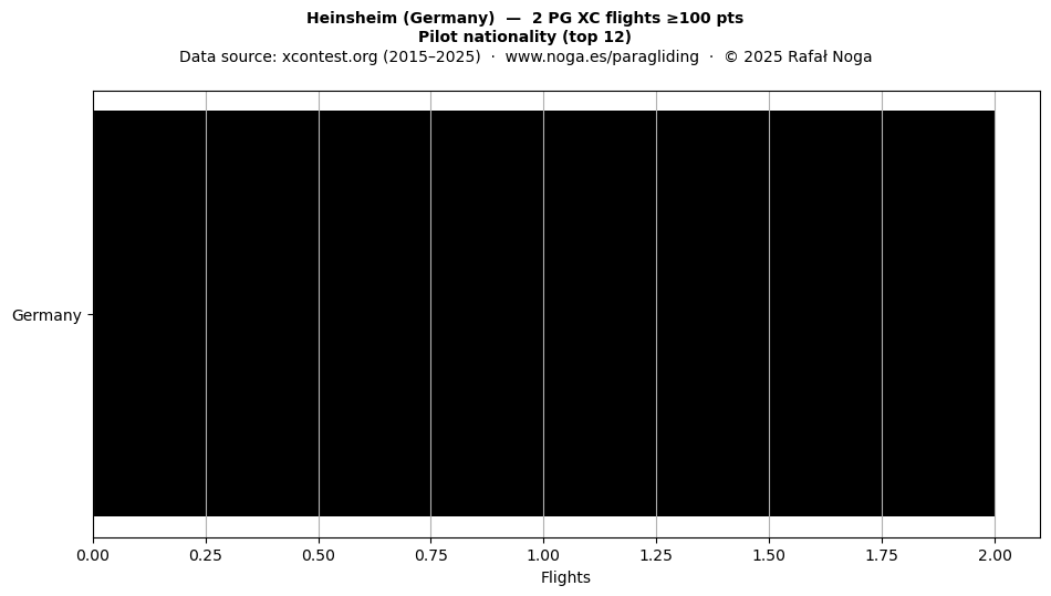 Pilot nationality
