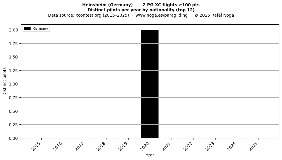 Distinct pilots per year