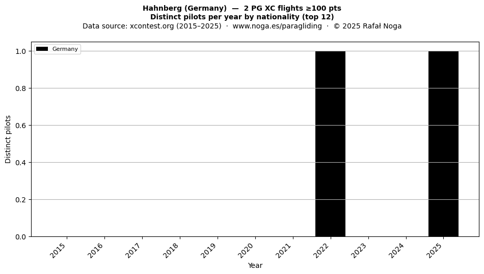 Distinct pilots per year