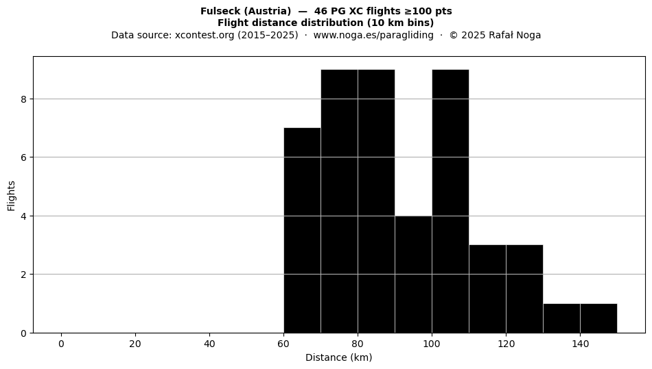 Flight distance
