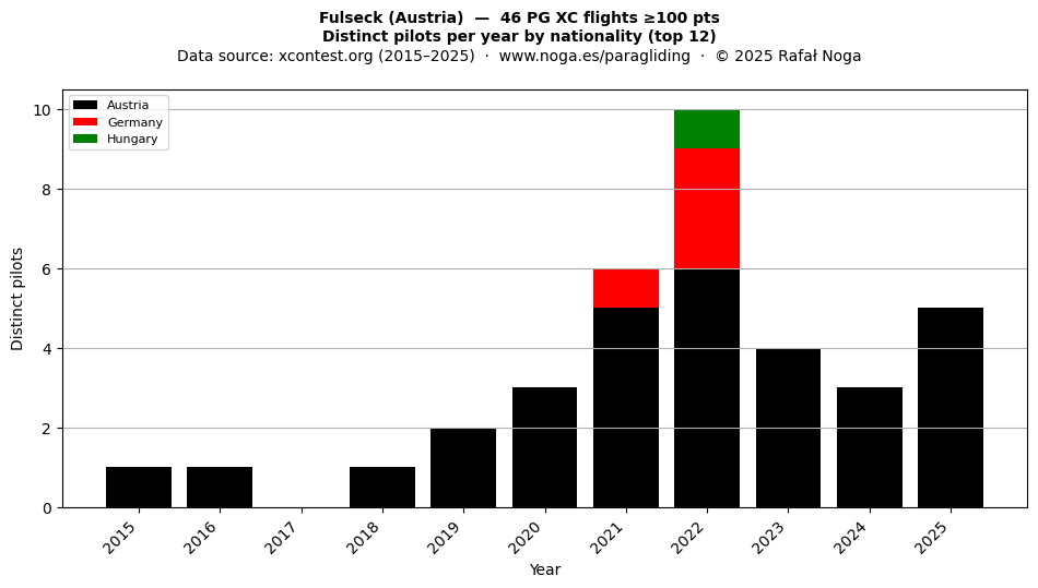 Distinct pilots per year