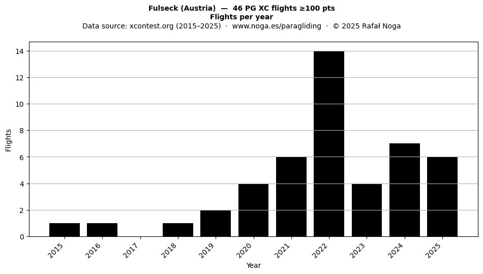 Flights per year