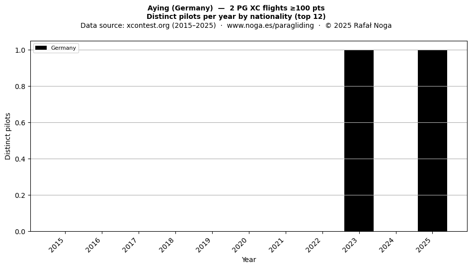 Distinct pilots per year