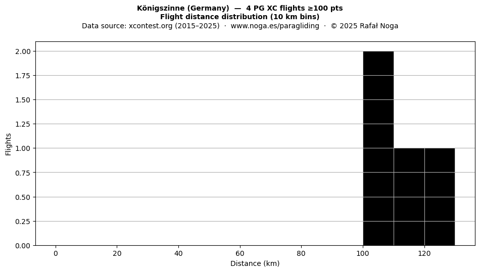 Flight distance