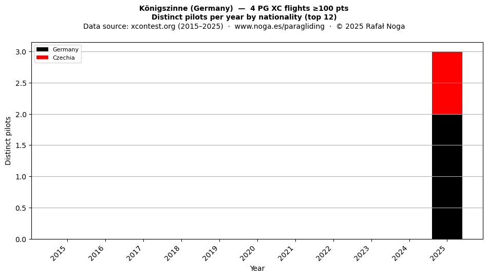 Distinct pilots per year