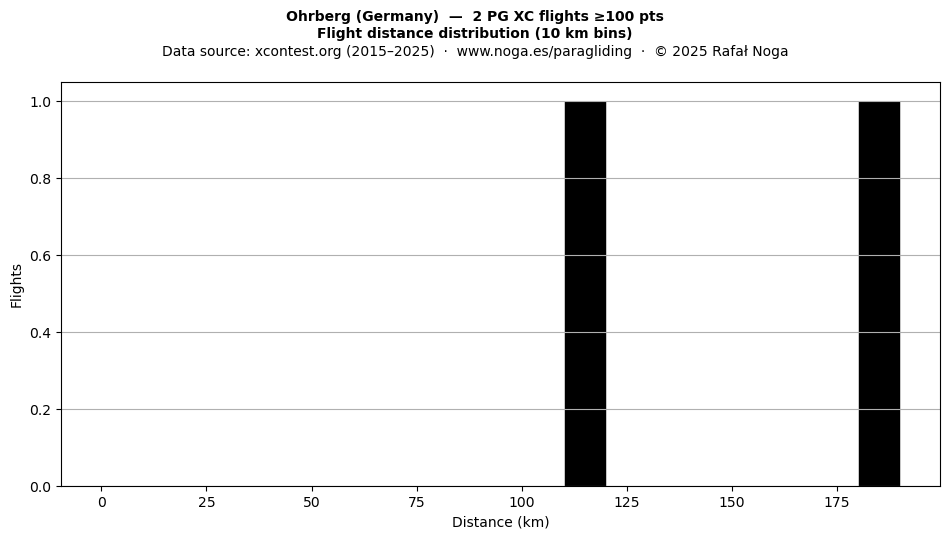 Flight distance